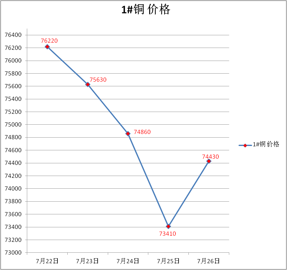 廢銅價格實時行情動態(tài)更新及趨勢分析