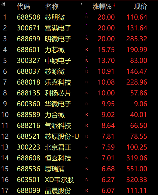 科技熱潮席卷全球,芯行情引領(lǐng)科技潮流!