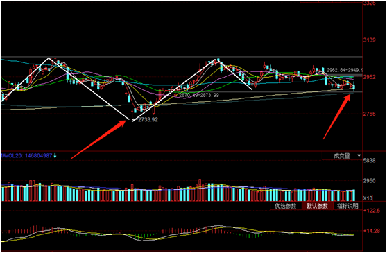 下周股市行情分析與展望
