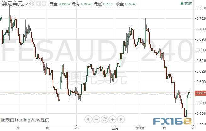 澳元兌紐元最新市場分析綜述