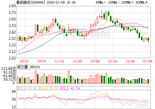 鞍鋼股票行情,鋼鐵巨頭展現投資魅力