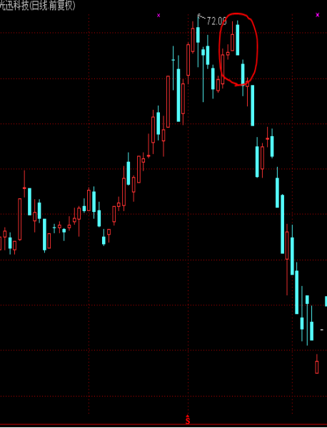 股票圖形基礎知識詳解,入門必備知識????