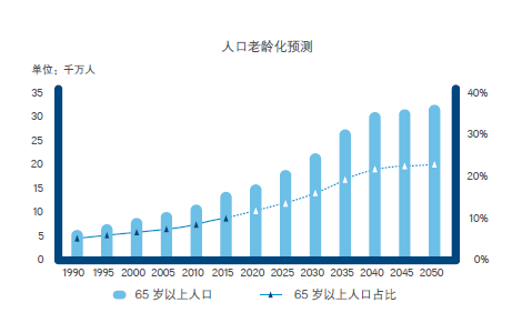 關于3D老齡人口預測新動向的探討與分析