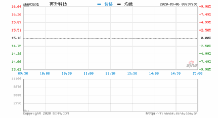 再升科技股價最新動態解析,如何獲取并分析股價信息