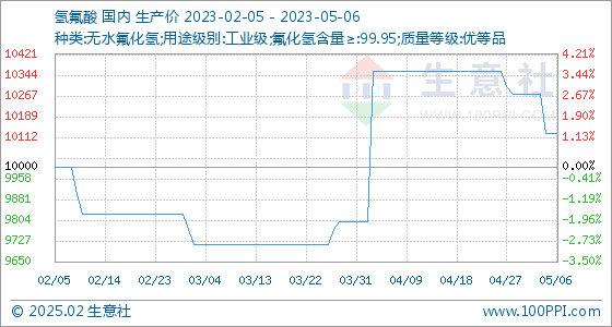 氫氟酸價格動態,市場走勢、影響因素與前景深度分析