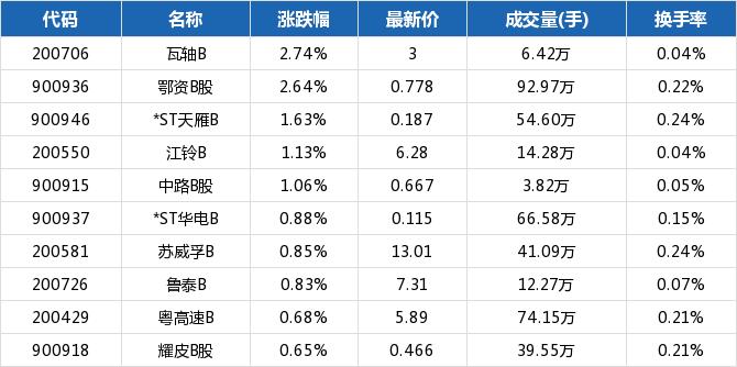 滬市B股行情深度解析與剖析