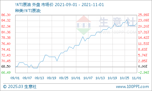 國際石油價格實時動態分析