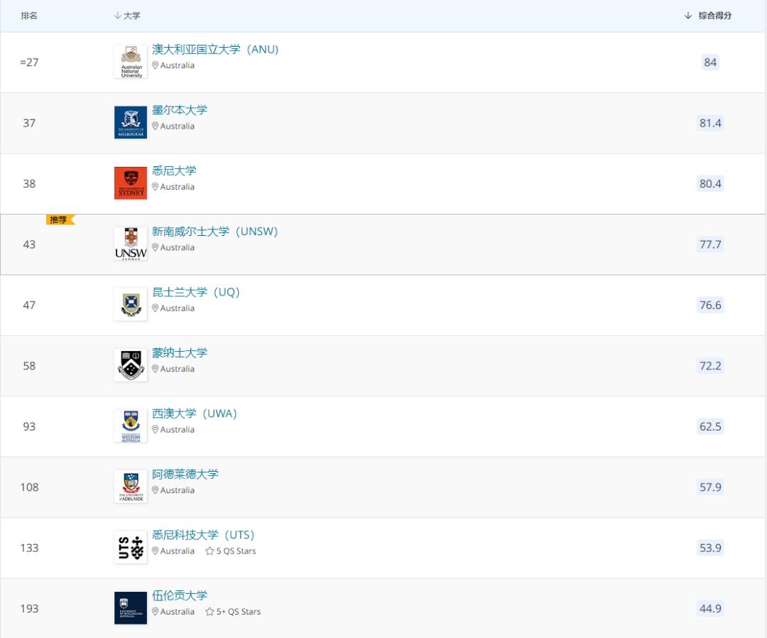 港校最新QS排名,時代標桿,未來航標