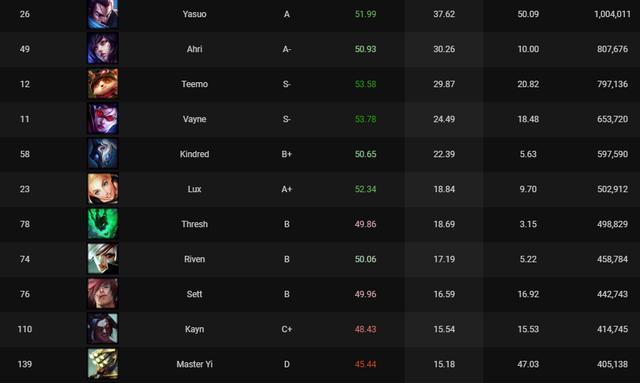 LOL英雄勝率排行榜最新更新,召喚師與友伴們的冒險之旅