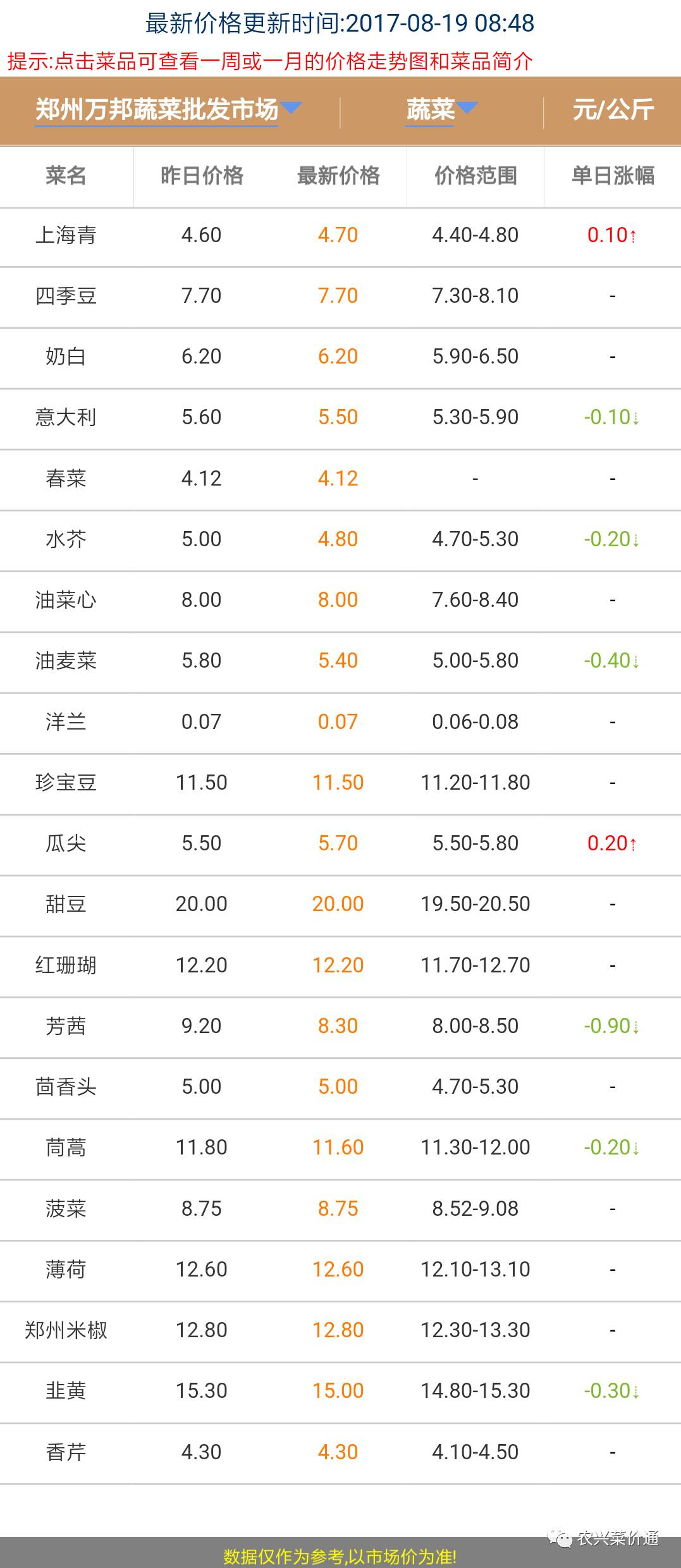 萬邦蔬菜批發(fā)最新價格揭秘,疏菜價格一覽