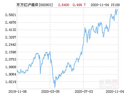 東方紅滬港深最新凈值深度解析