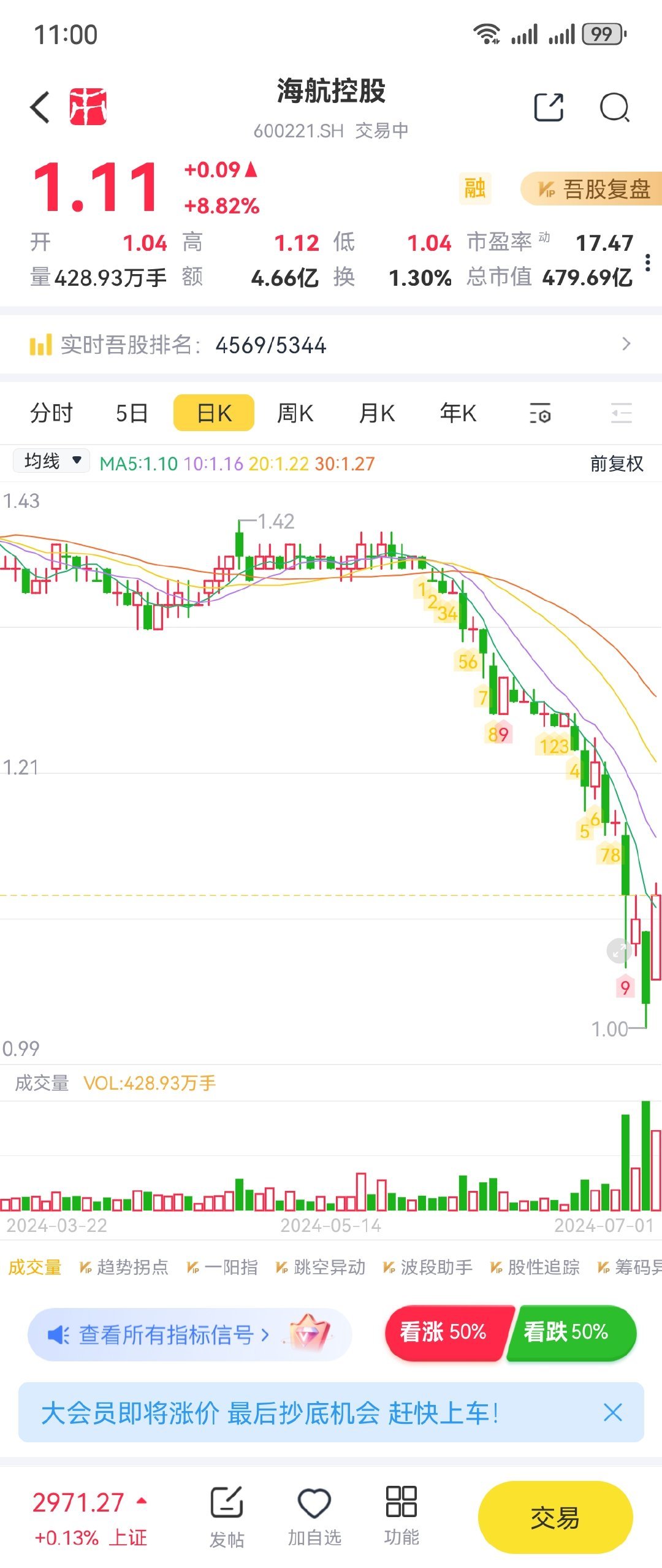 600221股票最新動態與解析報告