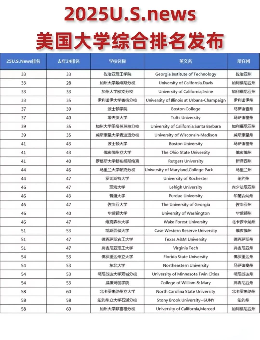 美國大學最新排名榜Top 2025,揭秘美國大學排名最新動態