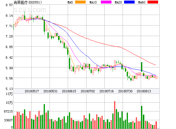尚榮醫(yī)療股票最新消息全面解讀與動(dòng)態(tài)更新