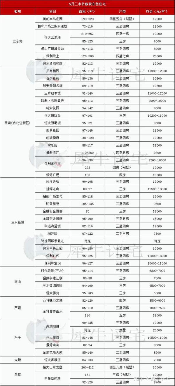 千燈湖新樓盤最新房價動態更新????