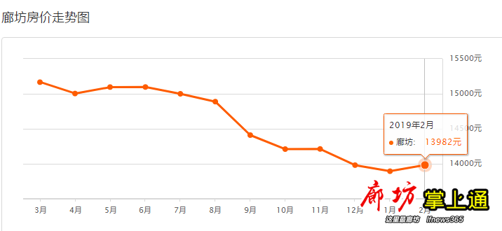 廊坊市區房價更新動態,最新消息全面解析